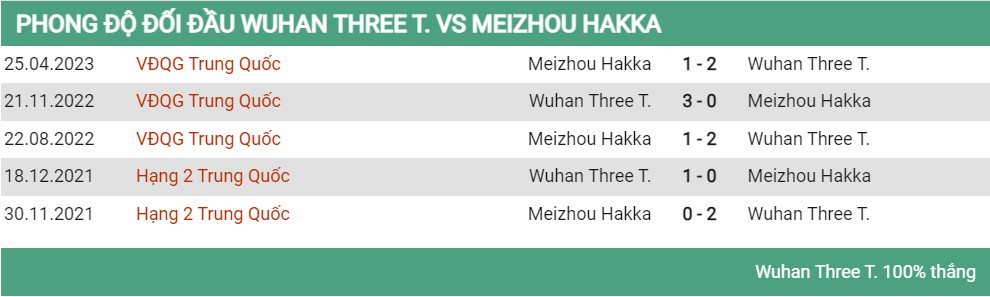 Lịch sử đối đầu Wuhan vs Meizhou Hakka