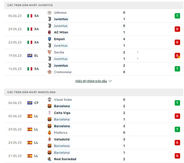 Phong độ hiện tại Juventus vs Barca