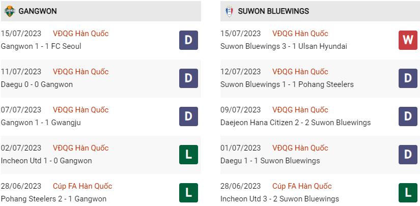 Phong độ hiện tại Gangwon vs Suwon Bluewings