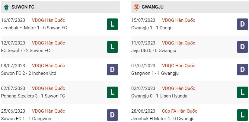 Phong độ hiện tại Suwon vs Gwangju