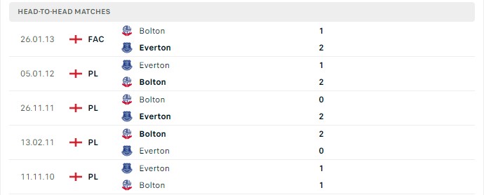 Lịch sử đối đầu Bolton vs Everton 