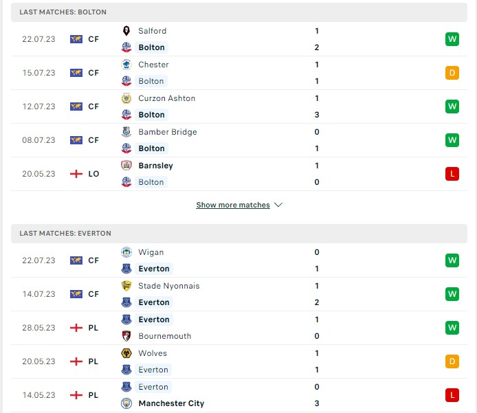 Phong độ hiện tại Bolton vs Everton