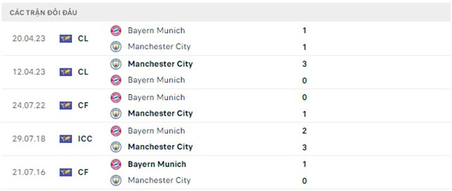 Lịch sử đối đầu Bayern vs Man City 