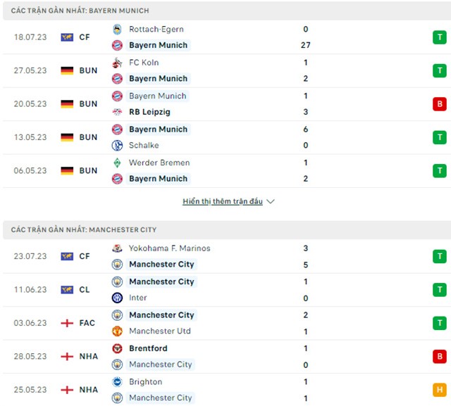 Phong độ hiện tại Bayern vs Man City 