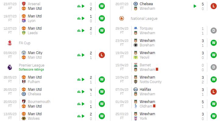 Phong độ hiện tại MU vs Wrexham