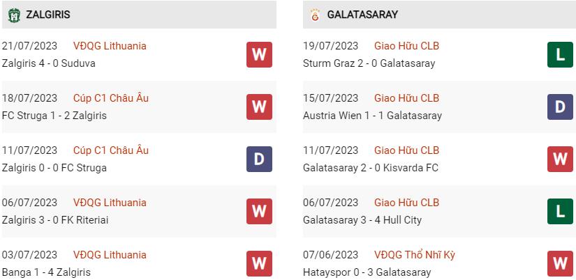 Phong độ hiện tại Zalgiris vs Galatasaray