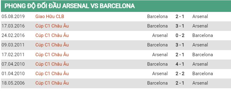 Lịch sử đối đầu Arsenal vs Barcelona