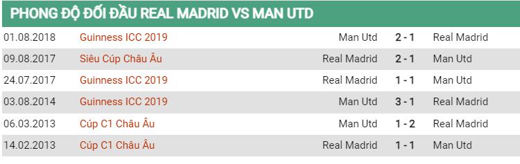 Lịch sử đối đầu Real Madrid vs MU