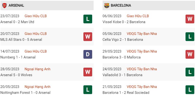 Phong độ hiện tại Arsenal vs Barcelona