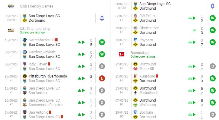 Phong độ hiện tại Loyal vs Dortmund