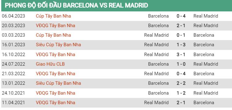 Lịch sử đối đầu Barcelona vs Real Madrid