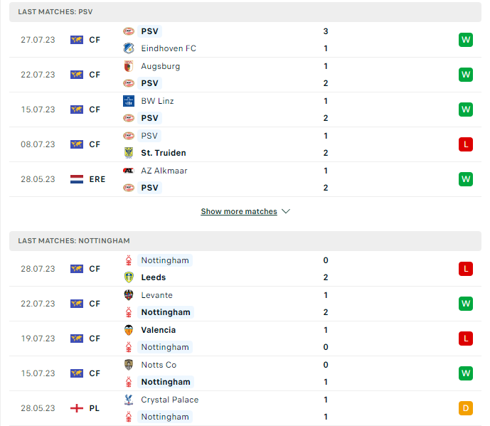 Phong độ hiện tại PSV vs Nottingham 