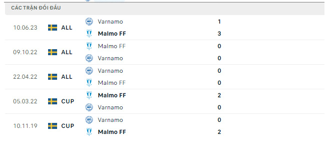 Lịch sử đối đầu Malmo vs Varnamo