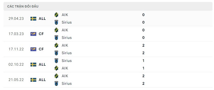 Lịch sử đối đầu Sirius vs AIK