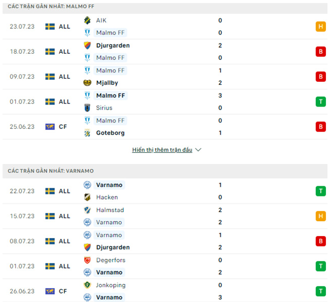 Phong độ hiện tại Malmo vs Varnamo