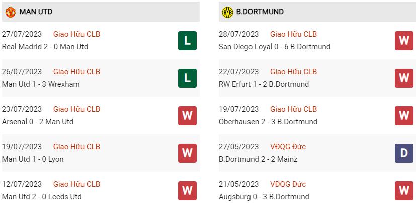 Phong độ hiện tại MU vs Dortmund