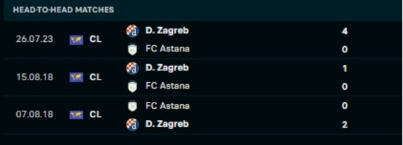 Lịch sử đối đầu Astana vs Dinamo Zagreb