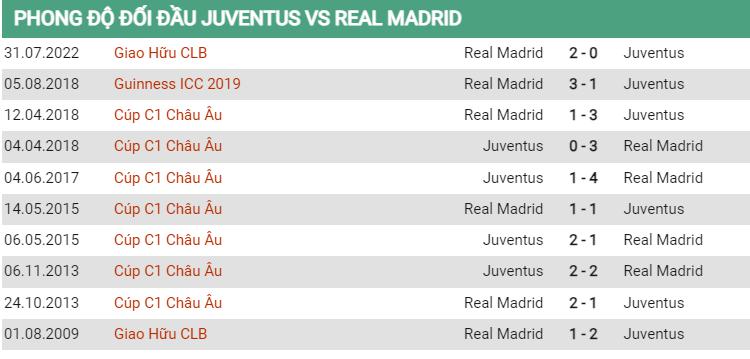 Lịch sử đối đầu Juventus vs Real Madrid