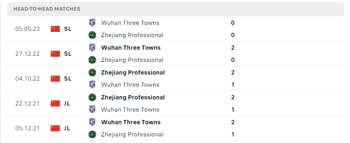 Lịch sử đối đầu Zhejiang vs Wuhan Three Towns 