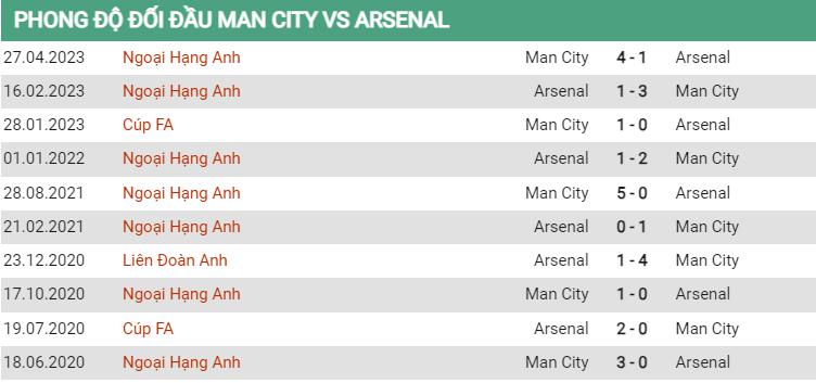 Lịch sử đối đầu Man City vs Arsenal