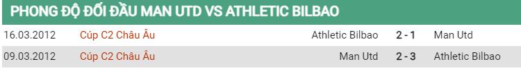 Lịch sử đối đầu MU vs Bilbao