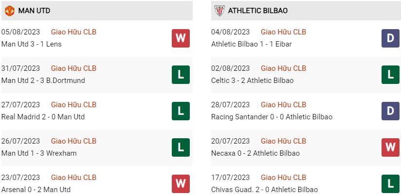 Phong độ hiện tại MU vs Bilbao