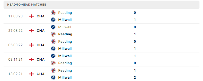 Lịch sử đối đầu Millwall vs Reading 