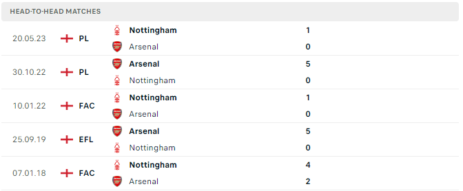 Lịch sử đối đầu Arsenal vs Nottingham 