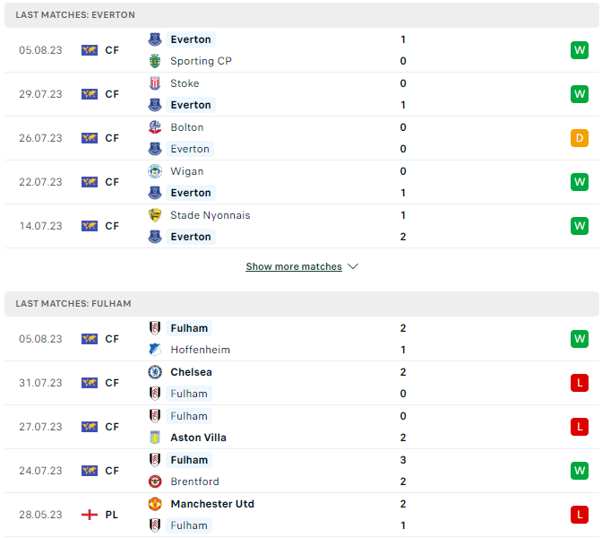 Phong độ hiện tại Everton vs Fulham