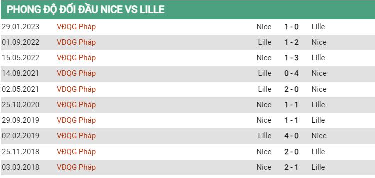 Lịch sử đối đầu Nice vs Lille