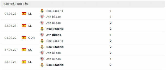 Lịch sử đối đầu Athletic Bilbao vs Real Madrid