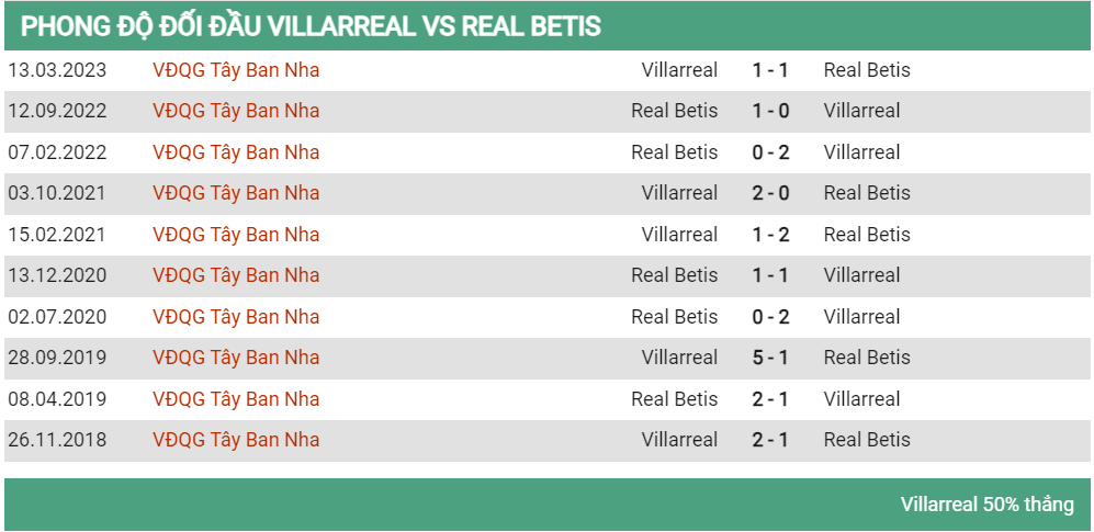 Lịch sử đối đầu Villarreal vs Betis