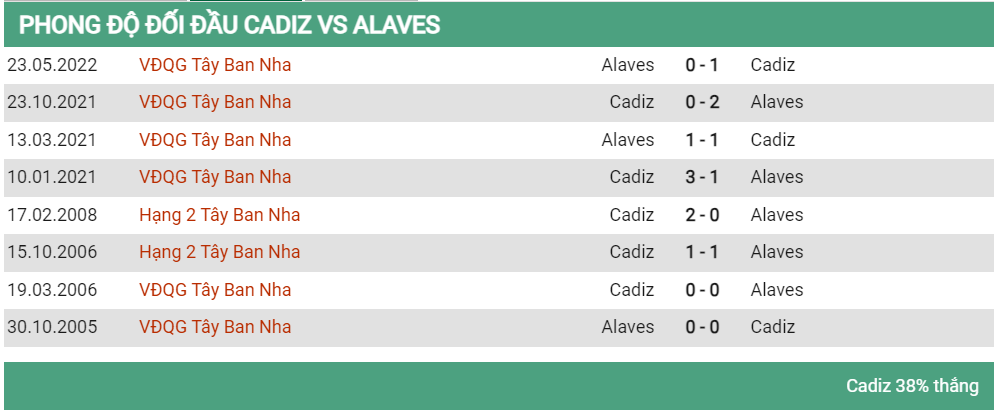 Lịch sử đối đầu Cadiz vs Alaves