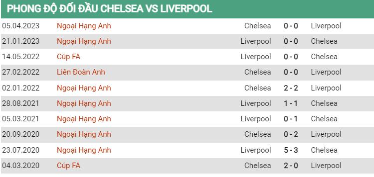 Lịch sử đối đầu Chelsea vs Liverpool