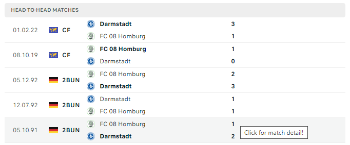 Lịch sử đối đầu Homborg vs Darmstadt