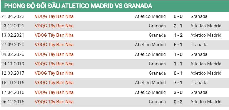 Lịch sử đối đầu Atletico Madrid vs Granada