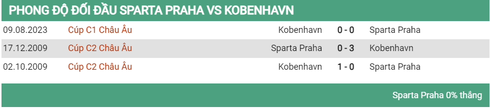 Lịch sử đối đầu Sparta Praha vs Copenhagen