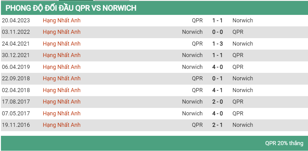 Lịch sử đối đầu QPR vs Norwich