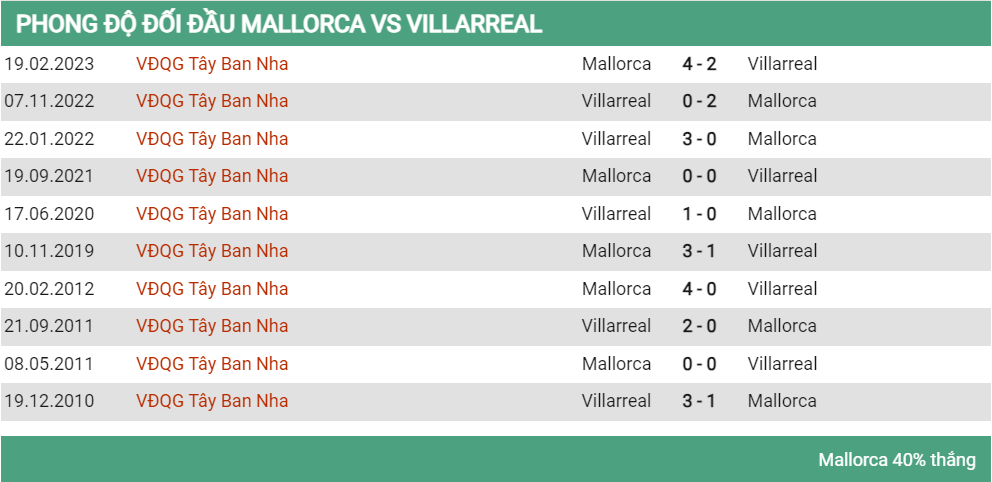 Lịch sử đối đầu Mallorca vs Villarreal 