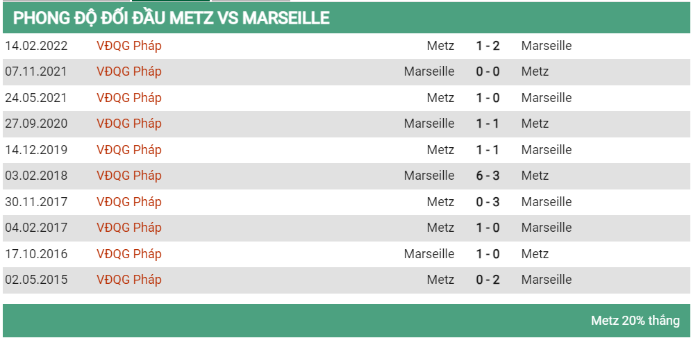 Lịch sử đối đầu Metz vs Marseille 