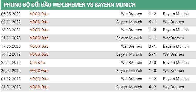 Lịch sử đối đầu Bremen vs Bayern