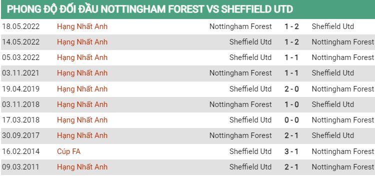 Lịch sử đối đầu Nottingham vs Sheffield United
