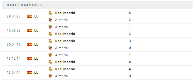 Lịch sử đối đầu Almeria vs Real Madrid 