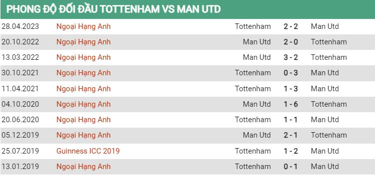Lịch sử đối đầu Tottenham vs MU