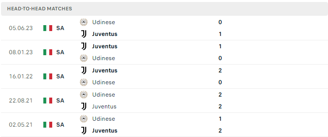 Lịch sử đối đầu Udinese vs Juventus 