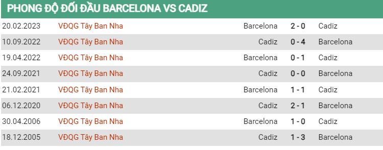 Lịch sử đối đầu Barcelona vs Cadiz