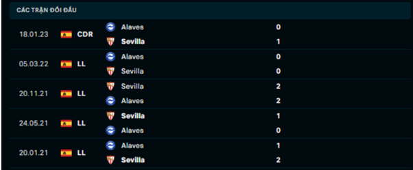 Lịch sử đối đầu Alaves vs Sevilla 