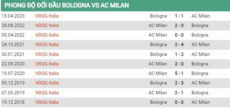 Lịch sử đối đầu Bologna vs Milan