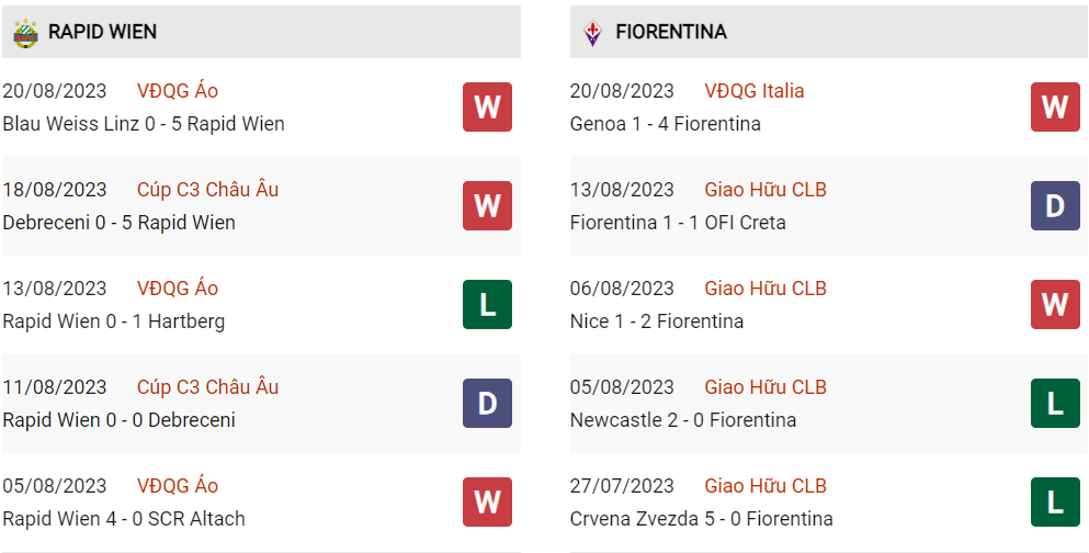 Phong độ hiện tại Rapid Vienna vs Fiorentina