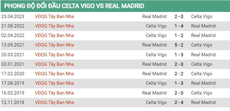 Lịch sử đối đầu Celta Vigo vs Real Madrid